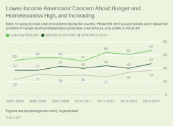A Record 67% Of Low-Income Americans Are Worried "A Great Deal" About Hunger And Homelessness A Record 67% Of Low-Income Americans Are Worried "A Great Deal" About Hunger And Homelessness