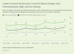 A Record 67% Of Low-Income Americans Are Worried "A Great Deal" About Hunger And Homelessness