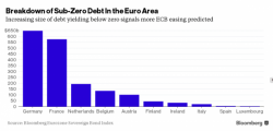 Europe Enters New Year With Nearly $2 Trillion In Sub-Zero Interest Debt