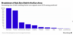 Europe Enters New Year With Nearly $2 Trillion In Sub-Zero Interest Debt Europe Enters New Year With Nearly $2 Trillion In Sub-Zero Interest Debt