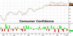 Collapse In 'Hope' Sends Americans' Consumer Confidence Tumbling Near 1-Year Lows