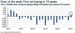 "Finally, A Week Of Buying" - After A Record 18 Weeks Of Selling, The "Smart Money" Is Back