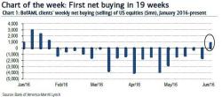 "Finally, A Week Of Buying" - After A Record 18 Weeks Of Selling, The "Smart Money" Is Back "Finally, A Week Of Buying" - After A Record 18 Weeks Of Selling, The "Smart Money" Is Back