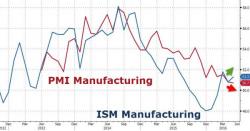 US Manufacturing Weakest Since 2009: "No Comfort For Those Looking For A Rebound"