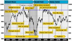 44 Years Ago, The Dow Crossed 1,000 For The First Time - Here's What Happened Next