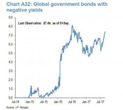 What "Coordinated Recovery"? Global Negative Yielding Debt Hits One Year High Of $7.4 Trillion