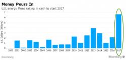 Wall Street Pouring Money Back Into Oil And Gas