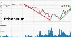 Ethereum Soars 30%, Tops $300 After WEF Blockchain Report