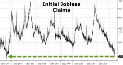 Initial Jobless Claims Collapse To Lowest In 44 Years Initial Jobless Claims Collapse To Lowest In 44 Years