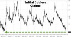 Initial Jobless Claims Collapse To Lowest In 44 Years