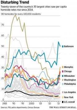 Homicides In These 4 Cities Are Spiking To The Highest Levels In 20 Years