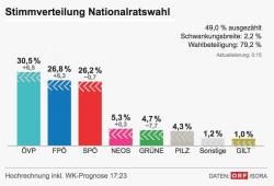 In Historic Result, 31-Year-Old Wins Austrian Elections, Worst Result For Establishment Party Since Hitler Rule In Historic Result, 31-Year-Old Wins Austrian Elections, Worst Result For Establishment Party Since Hitler Rule
