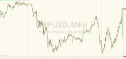 Cable Dumps'n'Pumps As EU Official Says No Brexit Talks Breakthrough Cable Dumps'n'Pumps As EU Official Says No Brexit Talks Breakthrough