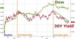"It's Ludicrous" - The Market Is Losing Faith In Yellen's Promise "It's Ludicrous" - The Market Is Losing Faith In Yellen's Promise