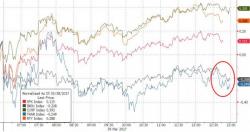 Bonds & Bullion Bid But Banks Skid As Stock Traders BTFD Again