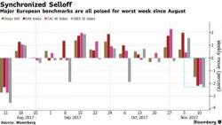 "This Looks More Frightening": Global Stock, Bond Selloff Accelerates Amid Risk-Parity Rumblings
