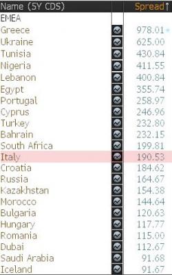 Fitch Downgrades Italy To BBB From BBB+