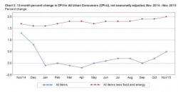 Core CPI Rises 2.0% Driven By Surging Rents, Giving Fed Green Light To Hike Rate