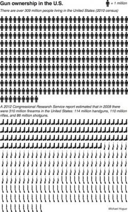 Gun Control Is a Misfire