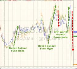 Hope Turns To Nope As US Stocks Slump Red, Italian Banks Halted Limit-Down Hope Turns To Nope As US Stocks Slump Red, Italian Banks Halted Limit-Down