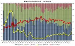 Disappointing 3 Year Auction Prices At Highest Yield Since 2010, Lowest Bid To Cover Since 2009 Disappointing 3 Year Auction Prices At Highest Yield Since 2010, Lowest Bid To Cover Since 2009