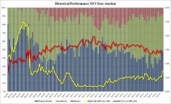 Disappointing 3 Year Auction Prices At Highest Yield Since 2010, Lowest Bid To Cover Since 2009