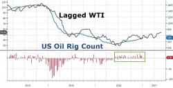 US Oil Rig Count Rises To 1 Year Highs