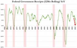 US Tax Receipts Have Never Done This Without A Recession