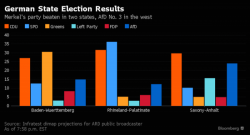 In Germany, The Far-Right Promises To Chase Merkel "To Hell" After Stunning Victories