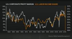 America's New Impossible Trinity: You Can't Have Higher Wages, Steady Inflation And High Profits At The Same Time America's New Impossible Trinity: You Can't Have Higher Wages, Steady Inflation And High Profits At The Same Time