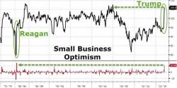 Trumphoria Sends Small Business Optimism Soaring Most Since 1980