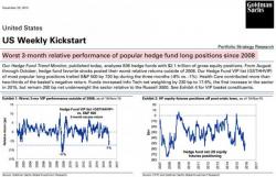 A Guaranteed Way To Make Money: Short Goldman's "Hedge Fund VIP" ETF