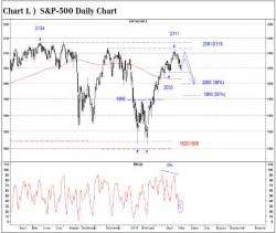 The S&P 500 Chart Shows A "December Swoon" Is Straight Ahead The S&P 500 Chart Shows A "December Swoon" Is Straight Ahead