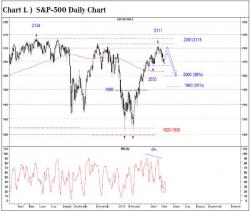 The S&P 500 Chart Shows A "December Swoon" Is Straight Ahead