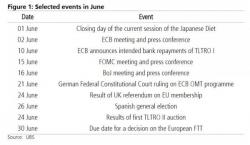 "An Unusual Number Of Known Unknowns" - These Are The Key Event Risks In June