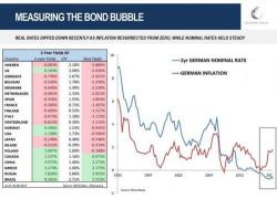 "The Ratio Is Literally Off The Chart": Measuring The Real Bond Bubble