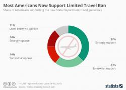 In Victory For Trump, Most Americans Now Support Travel Ban