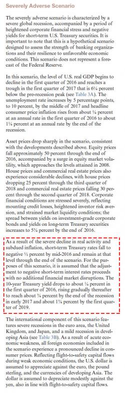 Negative Interest Rates Already In Fed’s Official Scenario Negative Interest Rates Already In Fed’s Official Scenario