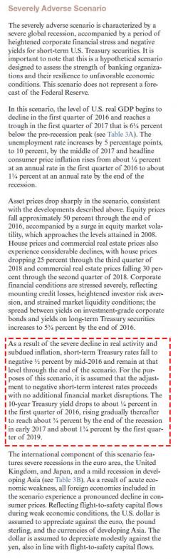 Negative Interest Rates Already In Fed’s Official Scenario