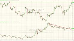 WTI Crude Tops $50, Breaks Above Key Technical Level