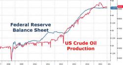 Correlation Or Causation: How The Fed Helped Create The Global Oil Glut (In 1 Simple Chart) Correlation Or Causation: How The Fed Helped Create The Global Oil Glut (In 1 Simple Chart)