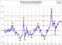 3 Charts That Show How "Enormously Overvalued" The Average Stock Is 3 Charts That Show How "Enormously Overvalued" The Average Stock Is