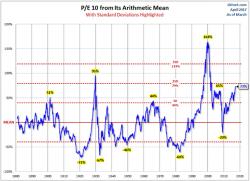 3 Charts That Show How "Enormously Overvalued" The Average Stock Is