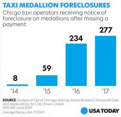 Chicago Cab Industry Collapsing As Medallion Foreclosures Soar