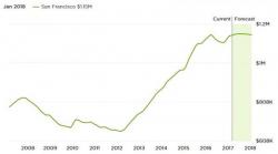 Signs That The Silicon Valley Tech Bubble Is About To Burst