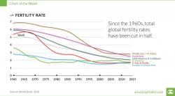 Fertility Rates Keep Dropping, And It's Going To Hit The Economy Hard