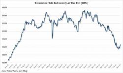 China Dumps Treasuries: Foreign Central Banks Liquidate A Record $403 Billion In US Paper China Dumps Treasuries: Foreign Central Banks Liquidate A Record $403 Billion In US Paper