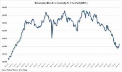 China Dumps Treasuries: Foreign Central Banks Liquidate A Record $403 Billion In US Paper