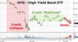 If The High-Yield Bond Market Is "Fixed", Explain This...?