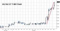 Nasdaq Rebounds To Record Highs As T-Bill Turmoil Continues Nasdaq Rebounds To Record Highs As T-Bill Turmoil Continues